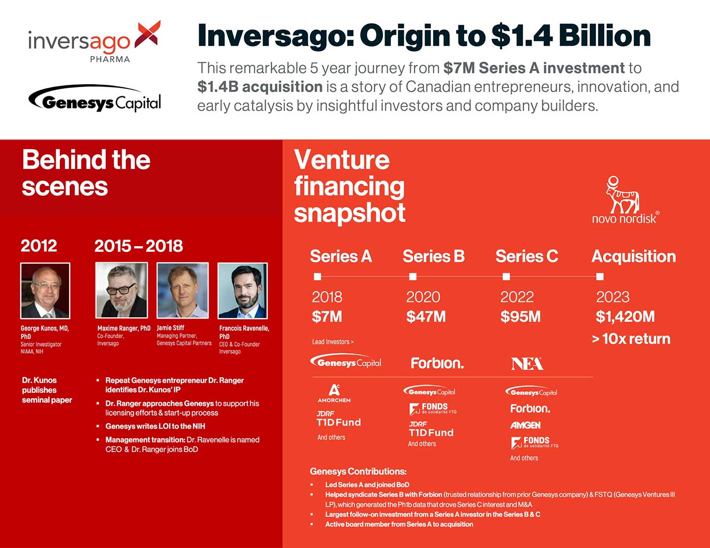 Inversago Infographic